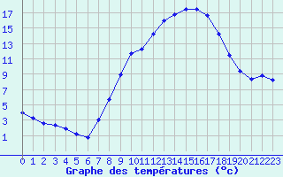 Courbe de tempratures pour Huesca (Esp)