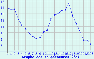 Courbe de tempratures pour Sgur-le-Chteau (19)