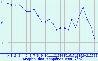 Courbe de tempratures pour Locarno (Sw)