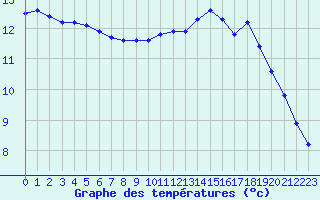 Courbe de tempratures pour Bridel (Lu)