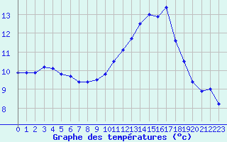 Courbe de tempratures pour Pomrols (34)