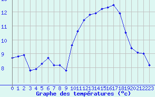 Courbe de tempratures pour Landivisiau (29)