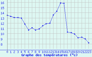 Courbe de tempratures pour Retie (Be)