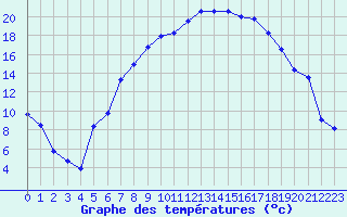 Courbe de tempratures pour Oschatz