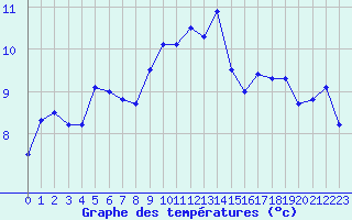 Courbe de tempratures pour Moehrendorf-Kleinsee