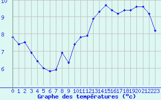 Courbe de tempratures pour Chteau-Chinon (58)