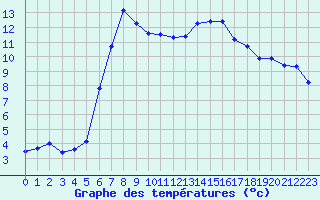 Courbe de tempratures pour Cabauw Tower