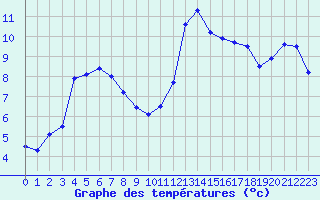 Courbe de tempratures pour Le Talut - Belle-Ile (56)