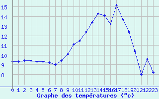 Courbe de tempratures pour Blars (46)