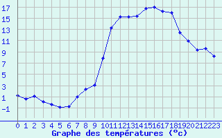 Courbe de tempratures pour Lans-en-Vercors (38)