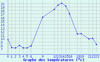 Courbe de tempratures pour Tiaret