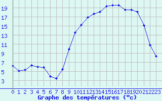 Courbe de tempratures pour Voinmont (54)