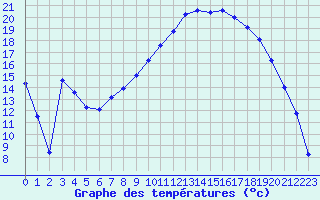 Courbe de tempratures pour Collobrires (83)