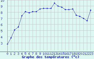 Courbe de tempratures pour Le Havre - Octeville (76)