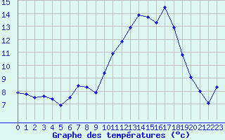 Courbe de tempratures pour Angers-Marc (49)