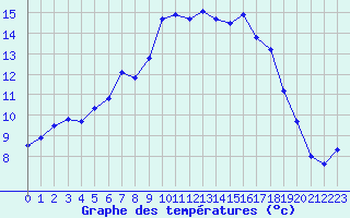 Courbe de tempratures pour Cabauw Tower