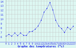 Courbe de tempratures pour Annecy (74)