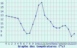 Courbe de tempratures pour Le Mont-Dore (63)