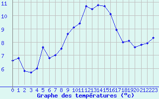 Courbe de tempratures pour Napf (Sw)