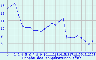 Courbe de tempratures pour La Lande-sur-Eure (61)