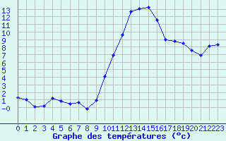 Courbe de tempratures pour Grenoble/St-Etienne-St-Geoirs (38)