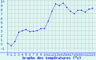 Courbe de tempratures pour Chabris (36)