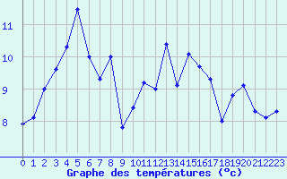 Courbe de tempratures pour Biscarrosse (40)