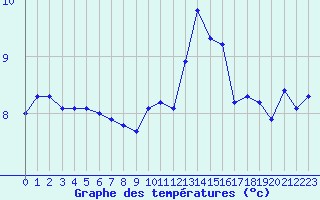 Courbe de tempratures pour Camaret (29)