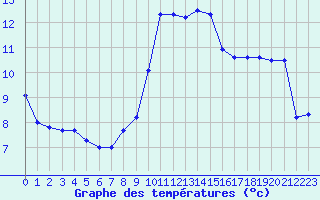 Courbe de tempratures pour Cap Corse (2B)