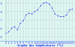 Courbe de tempratures pour Le Touquet (62)