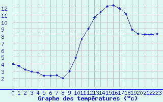 Courbe de tempratures pour Engins (38)