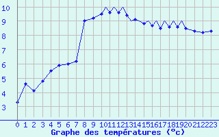 Courbe de tempratures pour Shoream (UK)