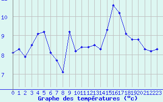 Courbe de tempratures pour Pointe de Chassiron (17)