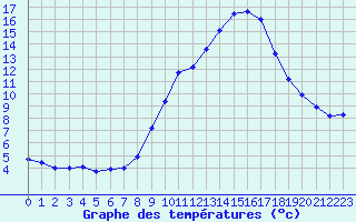 Courbe de tempratures pour Tarancon