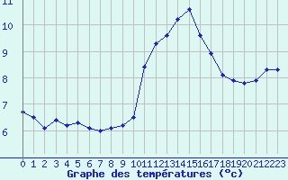 Courbe de tempratures pour Pordic (22)