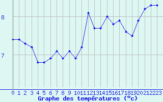 Courbe de tempratures pour Herhet (Be)