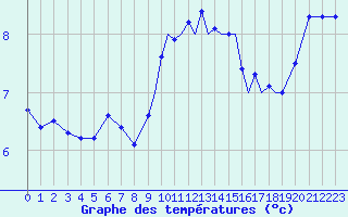 Courbe de tempratures pour Shoream (UK)