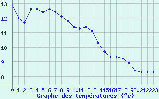 Courbe de tempratures pour La Chapelle-Aubareil (24)