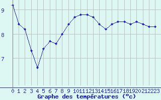Courbe de tempratures pour Ploumanac