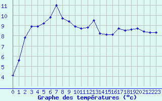 Courbe de températures pour Cavalaire-sur-Mer (83)