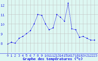 Courbe de tempratures pour Salines (And)