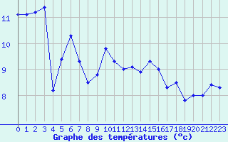 Courbe de tempratures pour Porquerolles (83)