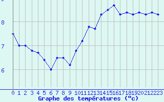 Courbe de tempratures pour Le Havre - Octeville (76)