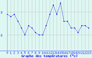 Courbe de tempratures pour Ancey (21)