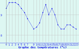 Courbe de tempratures pour Elsenborn (Be)