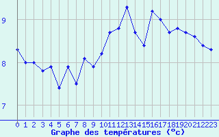 Courbe de tempratures pour Camaret (29)