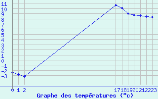 Courbe de tempratures pour Pertuis - Grand Cros (84)