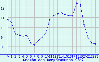 Courbe de tempratures pour Lauzerte (82)