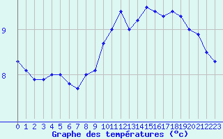 Courbe de tempratures pour Lahr (All)