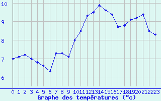 Courbe de tempratures pour Cap Bar (66)